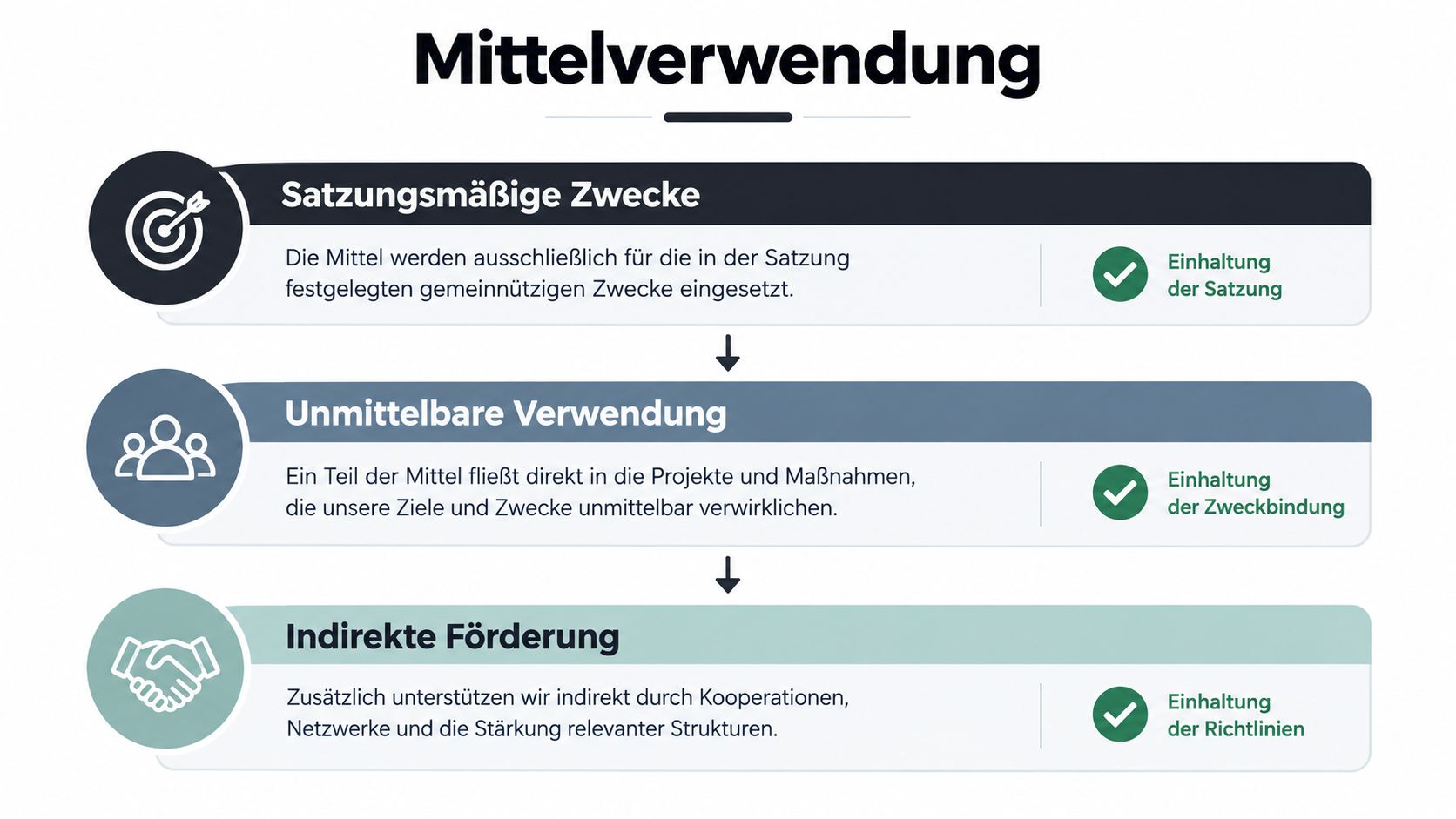 Infografik zur Mittelverwendung in gemeinnützigen Vereinen mit den Bereichen satzungsmäßige Zwecke, unmittelbare Verwendung und indirekte Förderung.