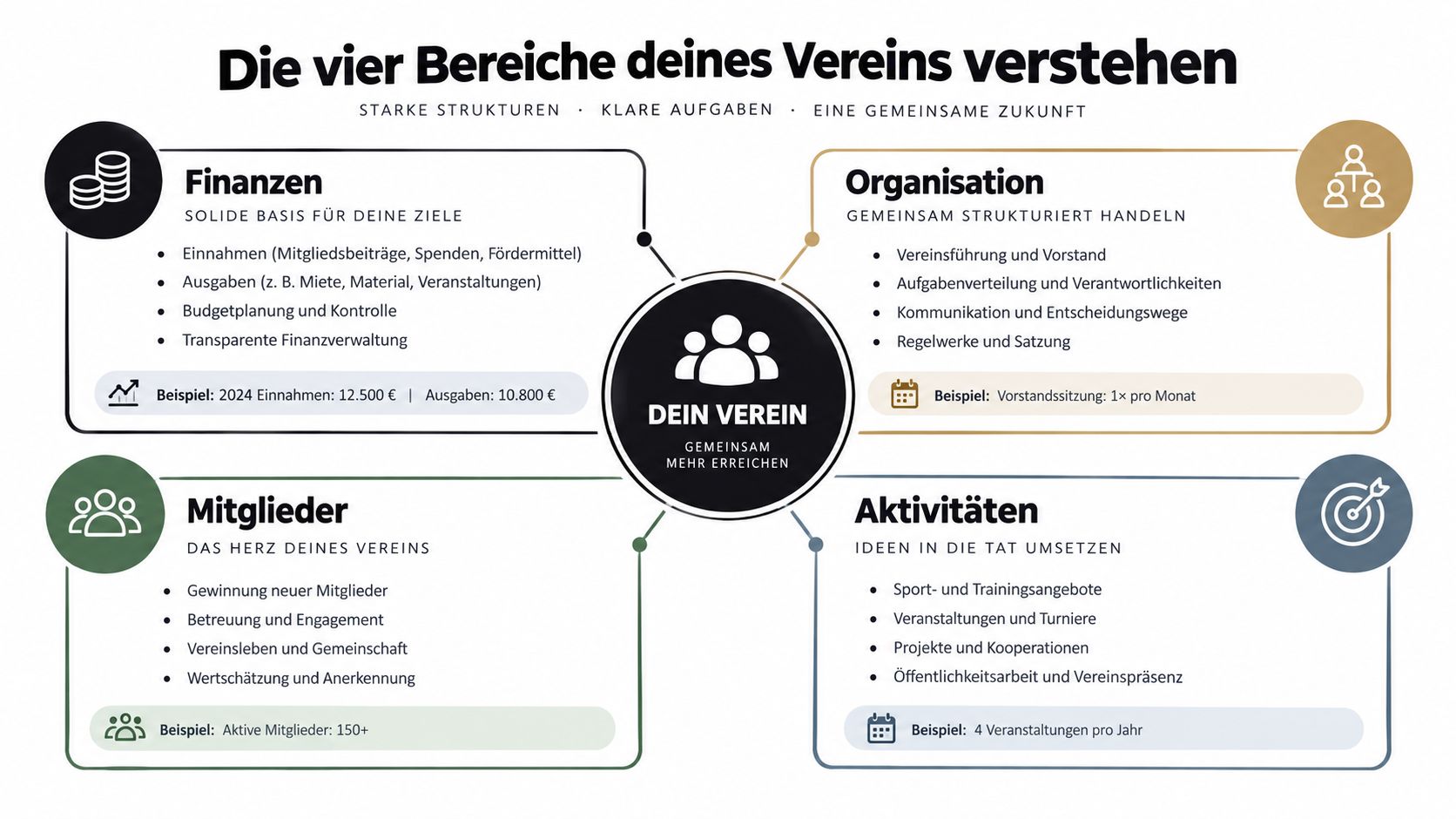 Eine Übersichtsgrafik mit vier Schlüsselbereichen für die erfolgreiche Vereinsarbeit: Finanzen, Organisation, Mitglieder und Aktivitäten.
