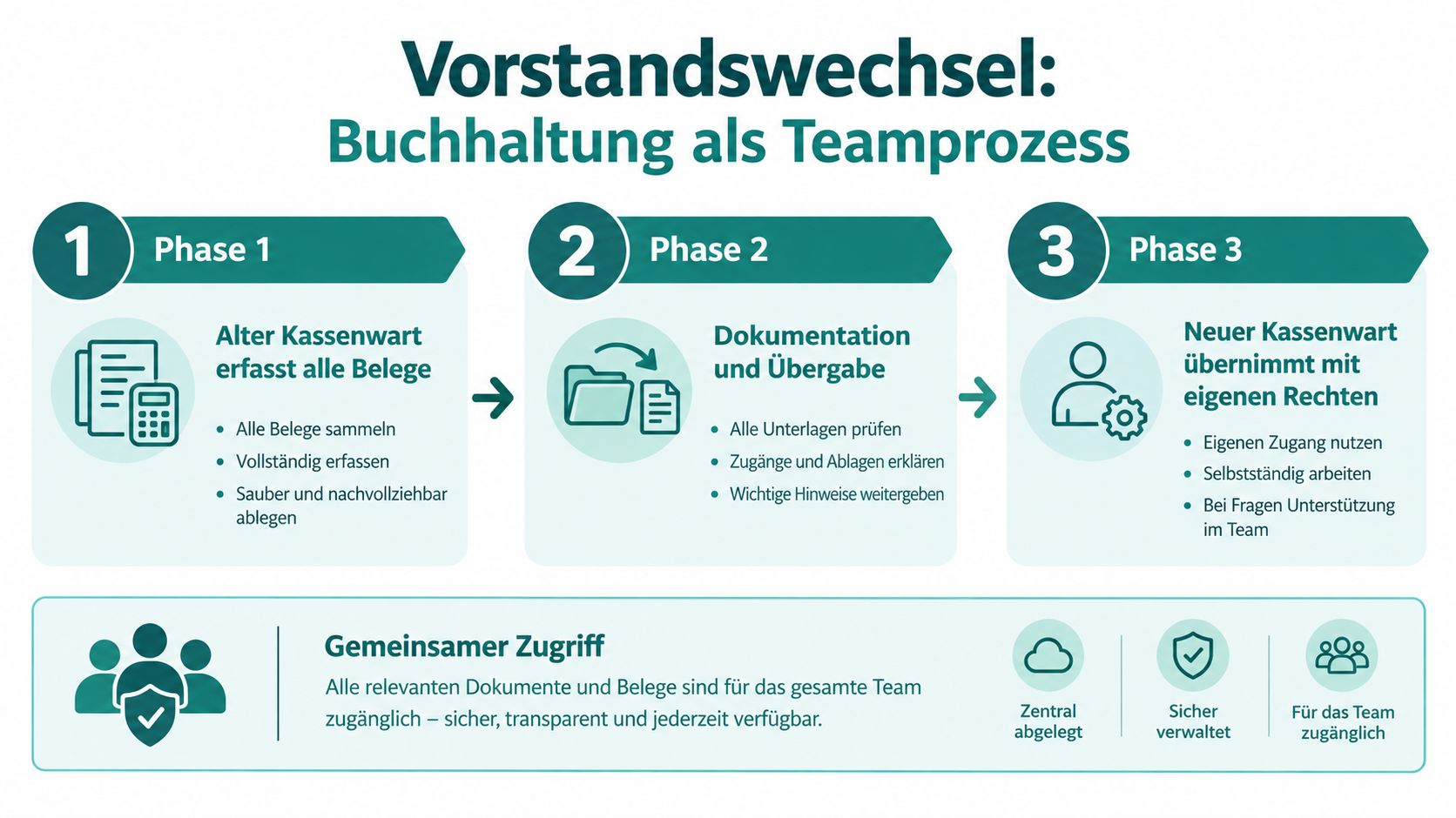 Eine Infografik erklärt den dreiphasigen Prozess des Kassenwartwechsels bei der Buchhaltung in einem Verein.