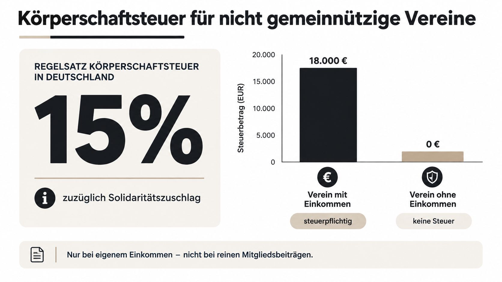 Infografik zur 15% Körperschaftsteuer für nicht gemeinnützige Vereine in Deutschland mit Erläuterung zu Einkünften und Steuerpflicht.