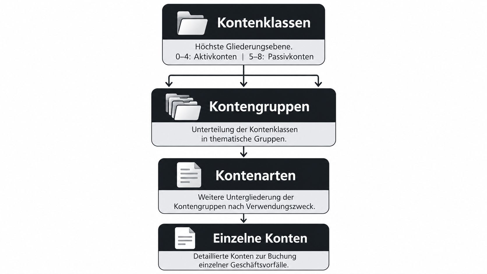 Hierarchische Struktur eines Kontenrahmens mit Unterteilung in Kontenklassen, Kontengruppen, Kontenarten und einzelne Konten als grafische Darstellung.