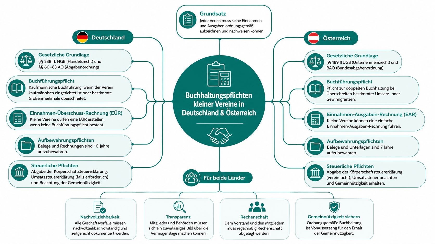 Informationsgrafik über Buchhaltungspflichten für kleine Vereine im Vergleich zwischen Deutschland und Österreich mit wichtigen rechtlichen Aspekten.