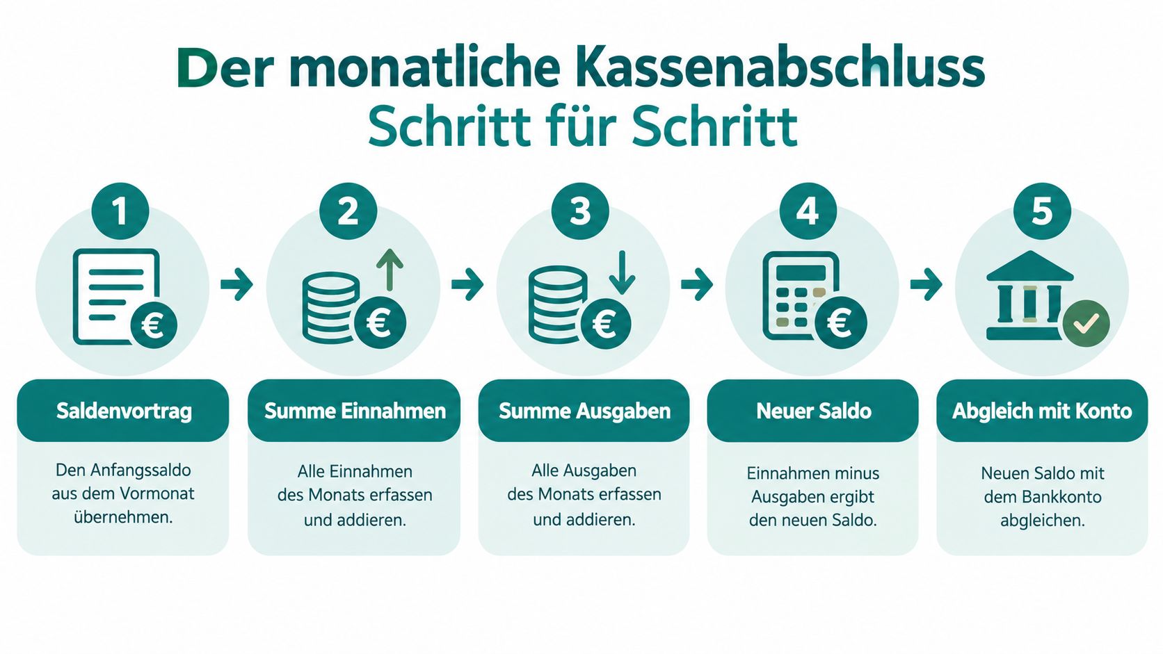 Grafik zur Darstellung der fünf Schritte für den monatlichen Kassenabschluss im Verein übersichtlich erklärt.