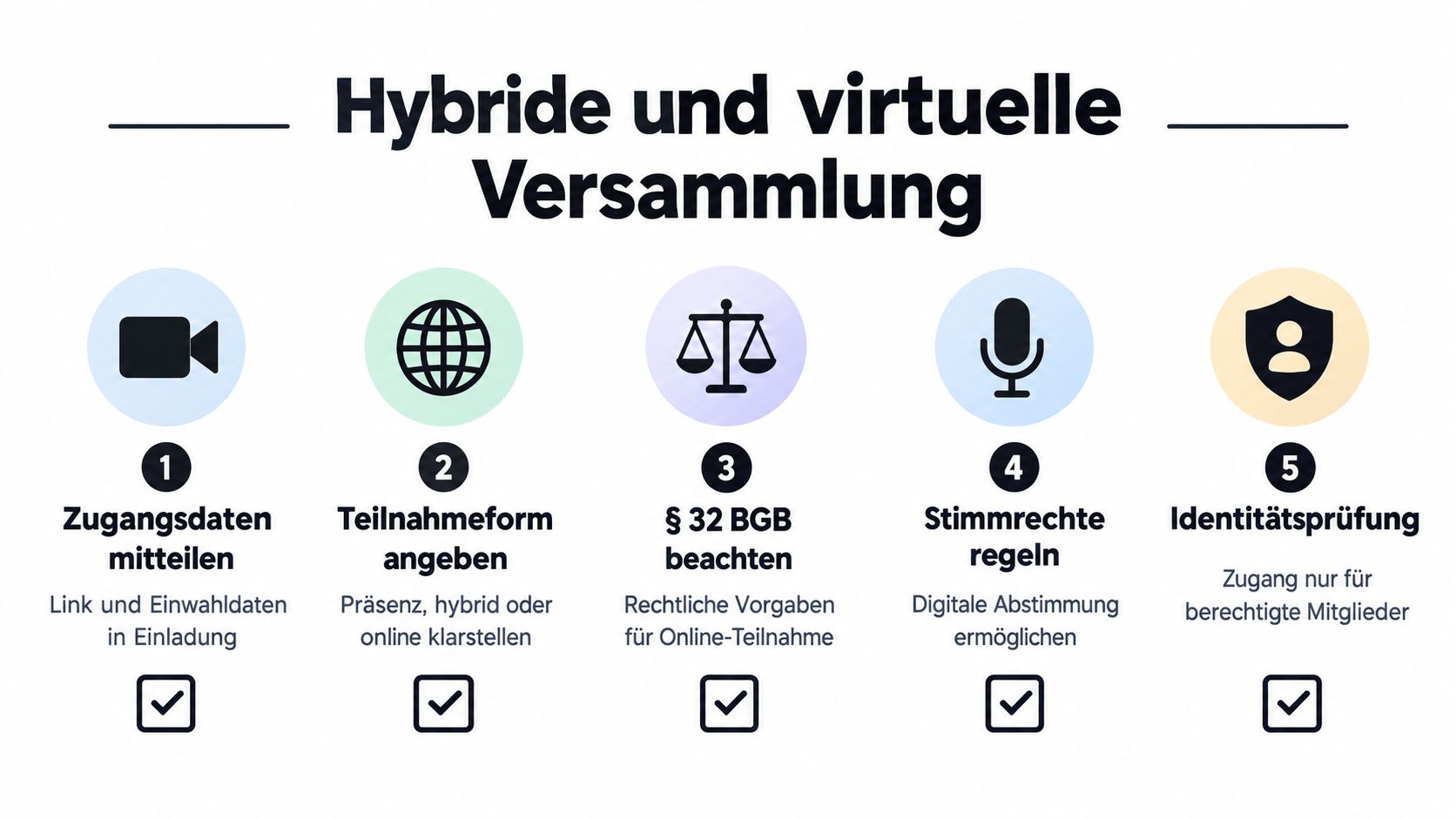Infografik mit fünf Schritten zur Planung und Durchführung einer hybriden oder virtuellen Mitgliederversammlung für Vereine.