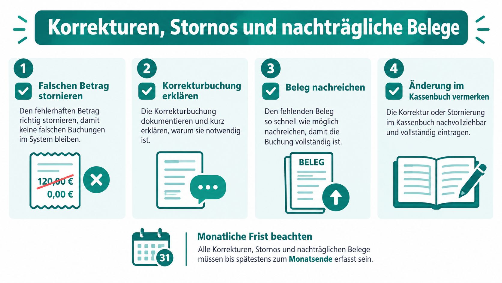 Infografik zur korrekten Handhabung von Korrekturen, Stornos und nachträglichen Belegen in der Buchhaltung mit vier Schritten.
