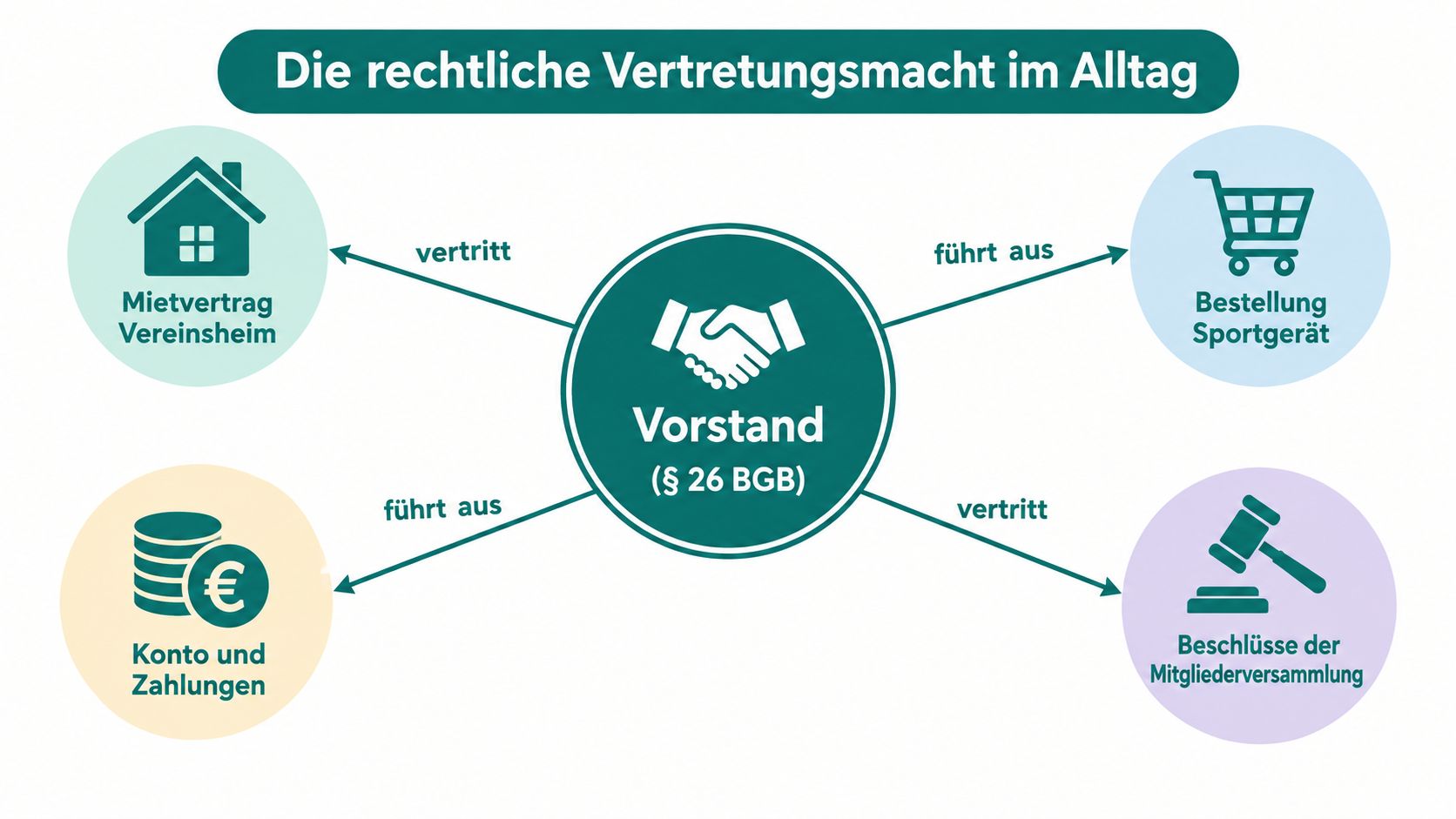 Eine Grafik über die rechtliche Vertretungsmacht und Aufgaben des Vorstands eines Vereins gemäß § 26 BGB.