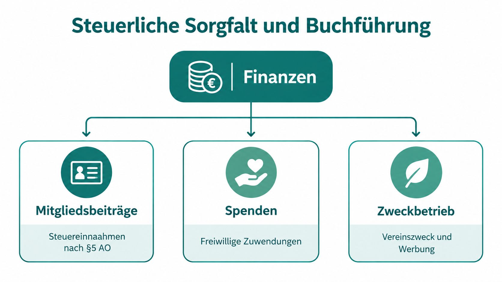 Grafische Darstellung der Finanzbereiche in einem Verein: Mitgliedsbeiträge, Spenden und Zweckbetrieb für die steuerliche Buchführung.