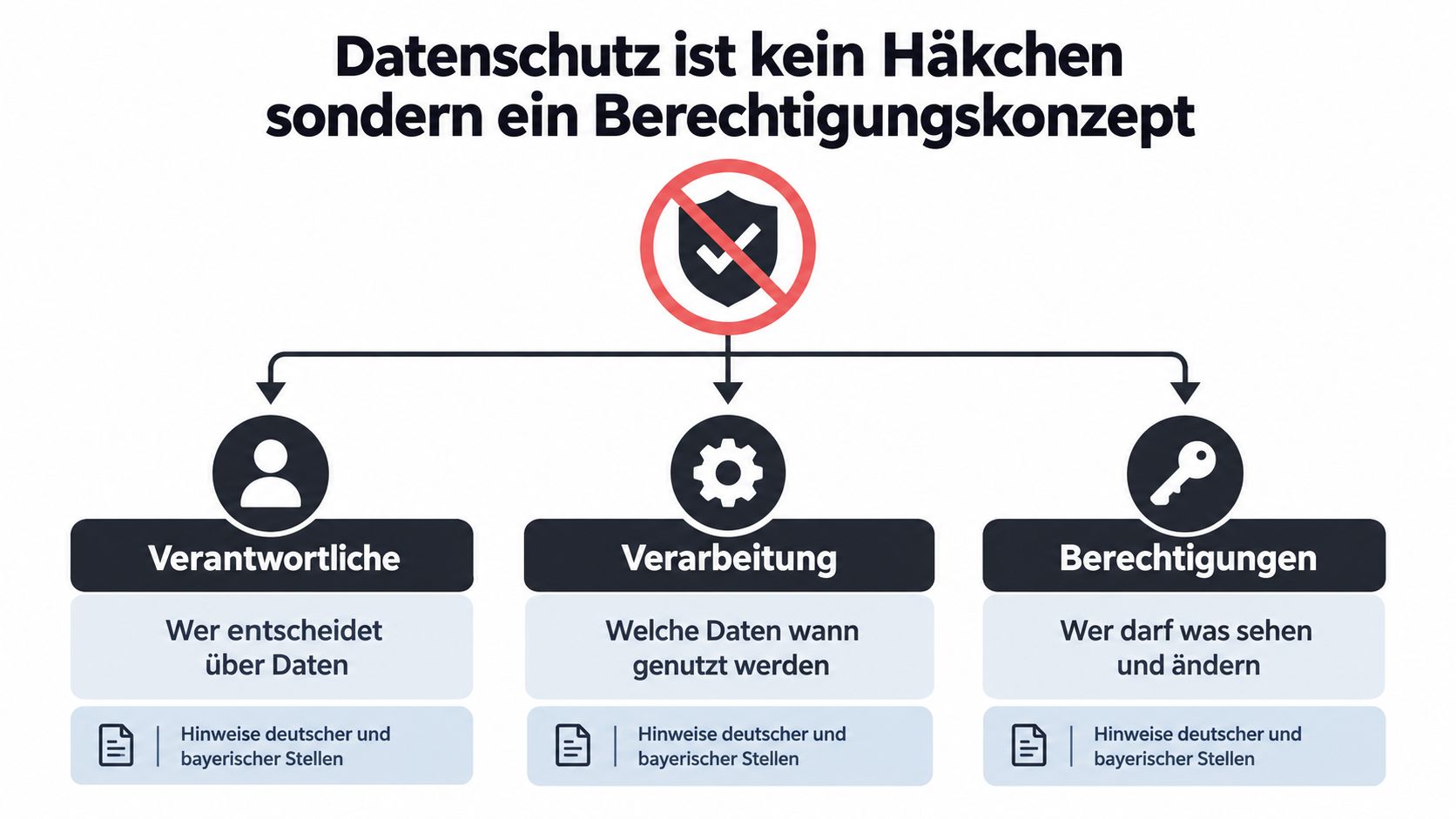 Eine Infografik zur DSGVO, die verdeutlicht, dass Datenschutz aus Verantwortlichkeit, Verarbeitung und Berechtigungen bestehen muss.