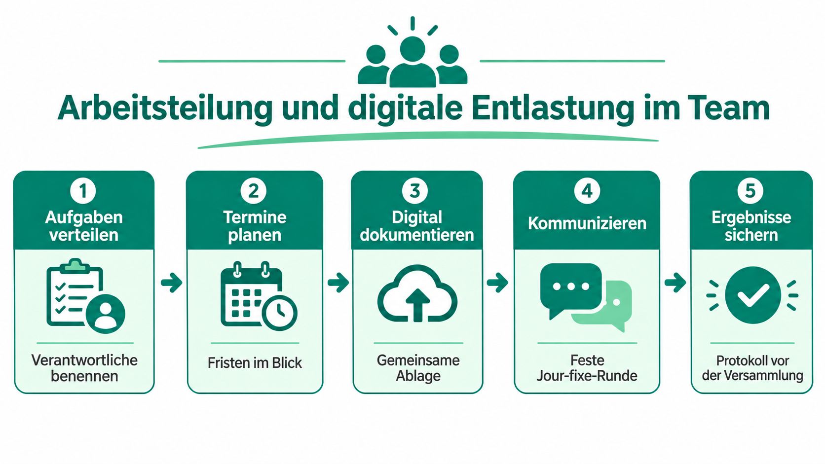 Eine Infografik über Arbeitsteilung und digitale Entlastung im Team mit fünf klaren Schritten für effiziente Zusammenarbeit.