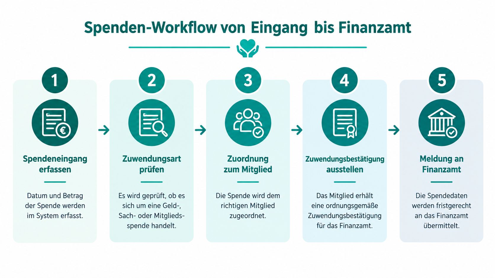 Eine Infografik zeigt den fünfstufigen Spenden-Workflow von der Erfassung bis zur Meldung an das Finanzamt.