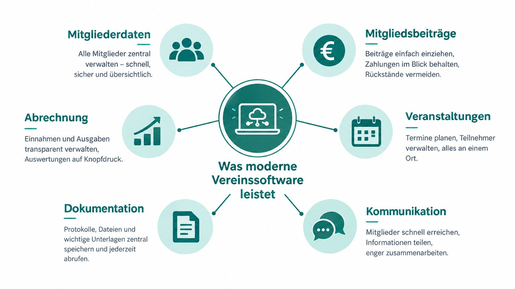 Eine Infografik, die die Funktionen moderner Software zur Vereinsverwaltung für eine effiziente Mitglieder- und Finanzorganisation darstellt.