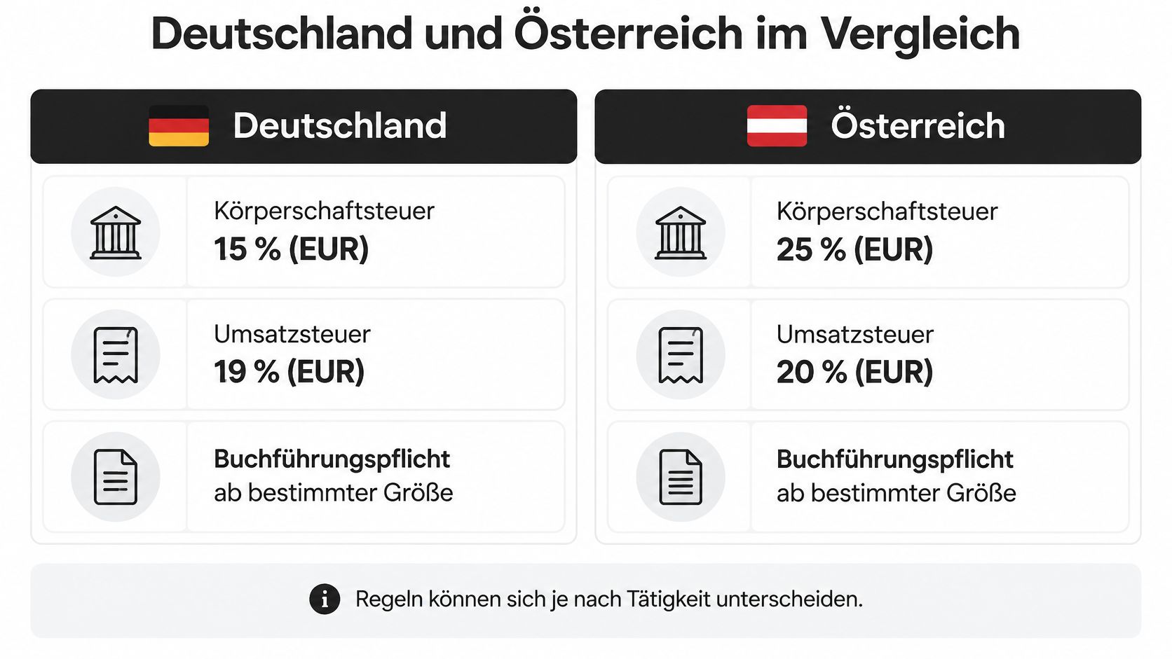 Vergleich der Steuersätze für Körperschaftsteuer und Umsatzsteuer sowie Buchführungspflichten zwischen Deutschland und Österreich in einer übersichtlichen Tabelle.