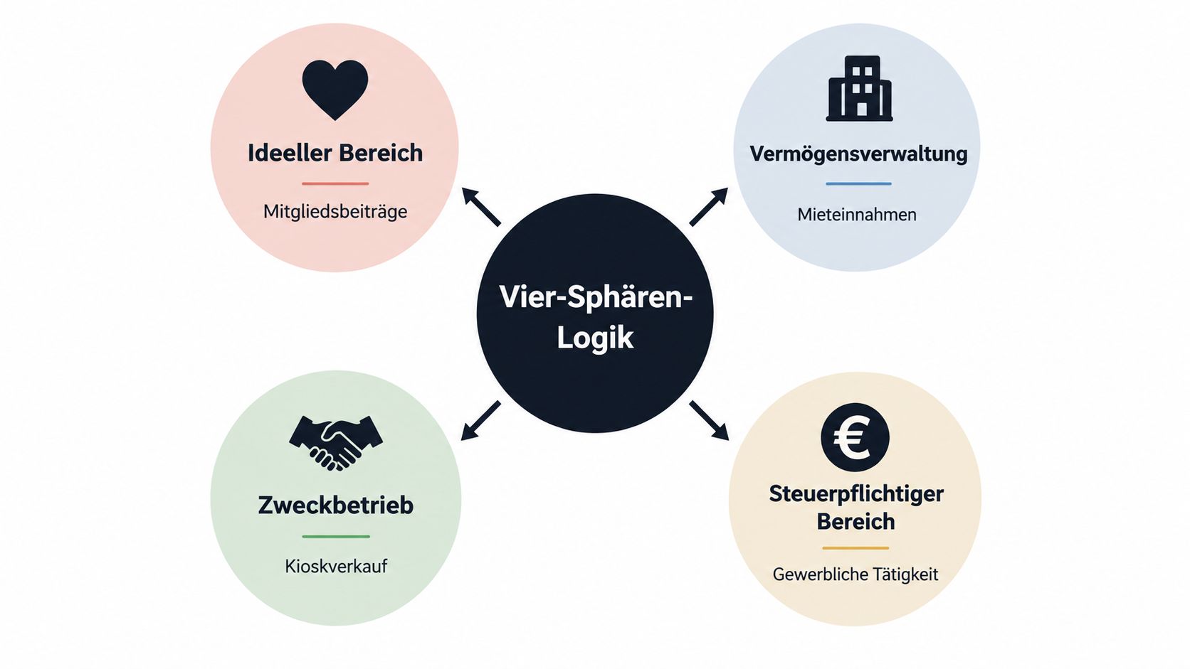 Grafik zur Vier-Sphären-Logik im Vereinsrecht mit den Bereichen ideeller Bereich, Vermögensverwaltung, Zweckbetrieb und steuerpflichtiger wirtschaftlicher Geschäftsbetrieb.