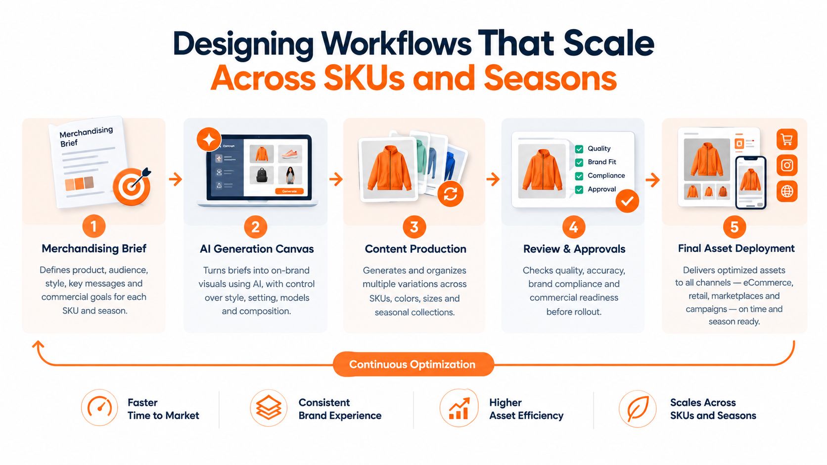 A five-step infographic showing an AI-driven workflow for designing, producing, and deploying ecommerce product assets efficiently.