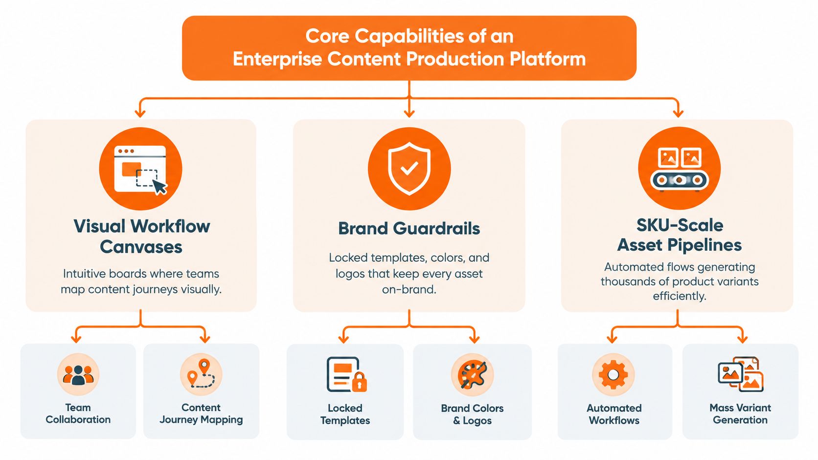 A diagram illustrating the core capabilities of an enterprise content production platform, including workflows, brand guardrails, and asset pipelines.