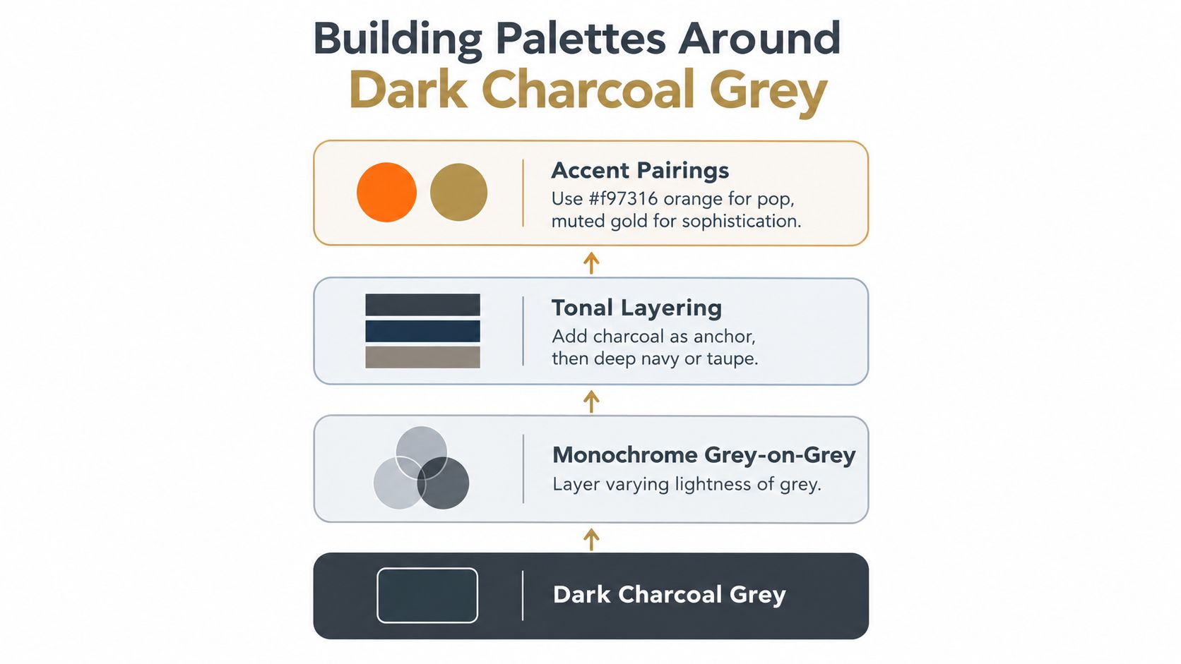 An infographic showing color palette strategies for building around a base of dark charcoal grey.