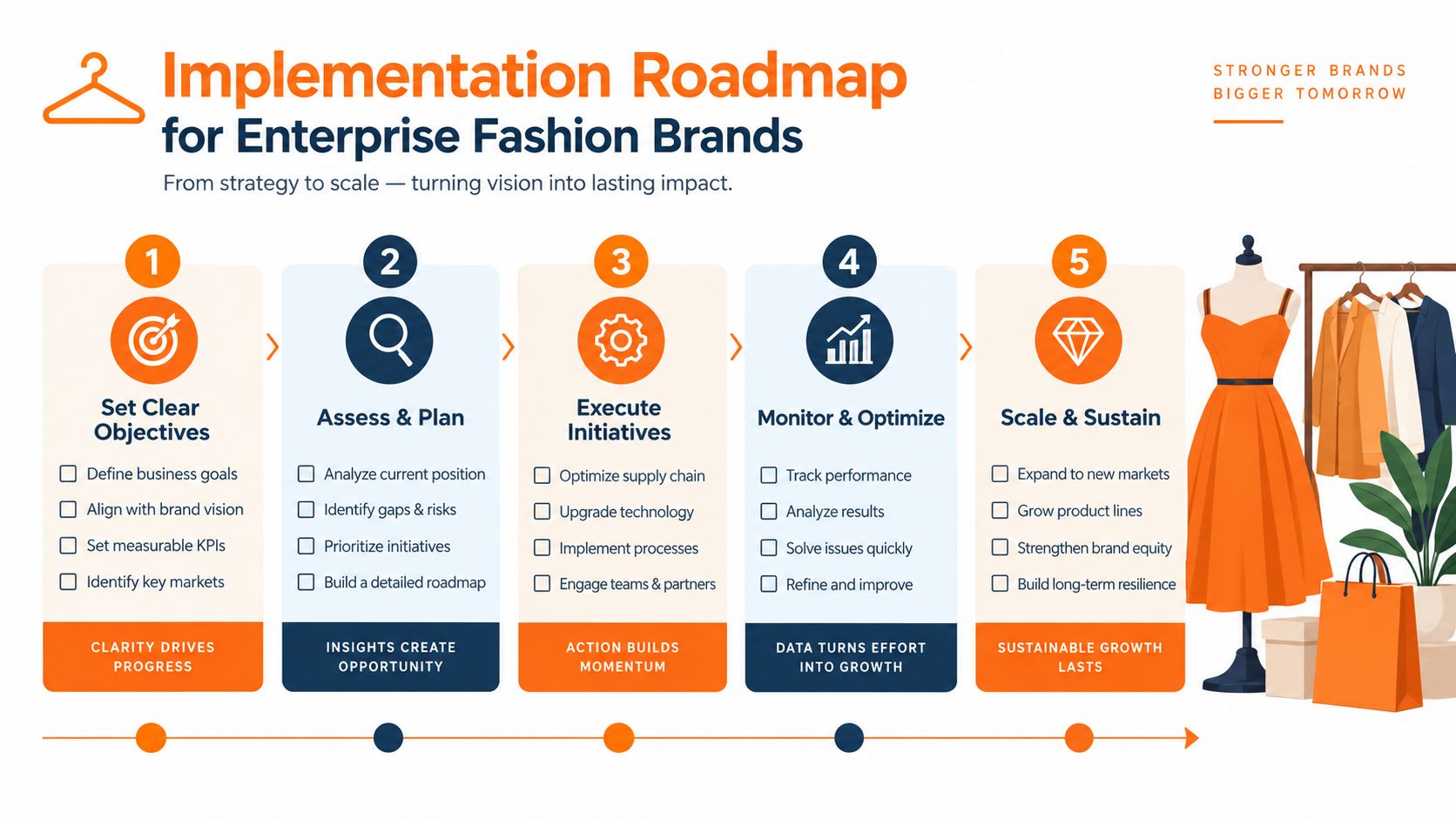 A five-step business implementation roadmap infographic for fashion brands, detailing stages from strategy to long-term scale.