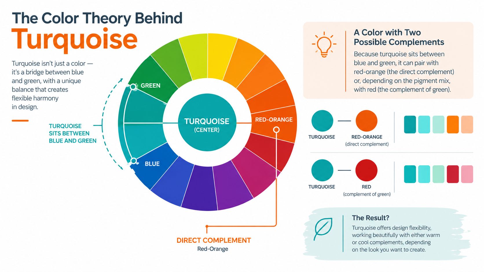 An infographic explaining color theory, showing turquoise positioned between blue and green on a color wheel.