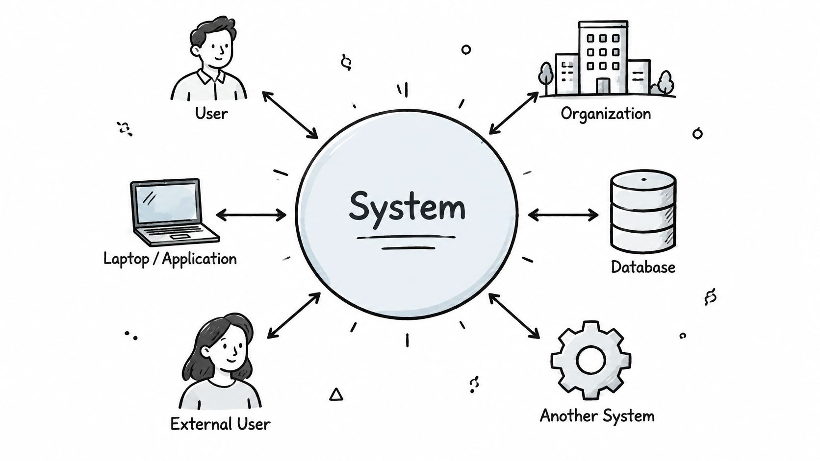 A hand-drawn style context diagram showing a central system interacting with users, devices, organizations, and external systems.