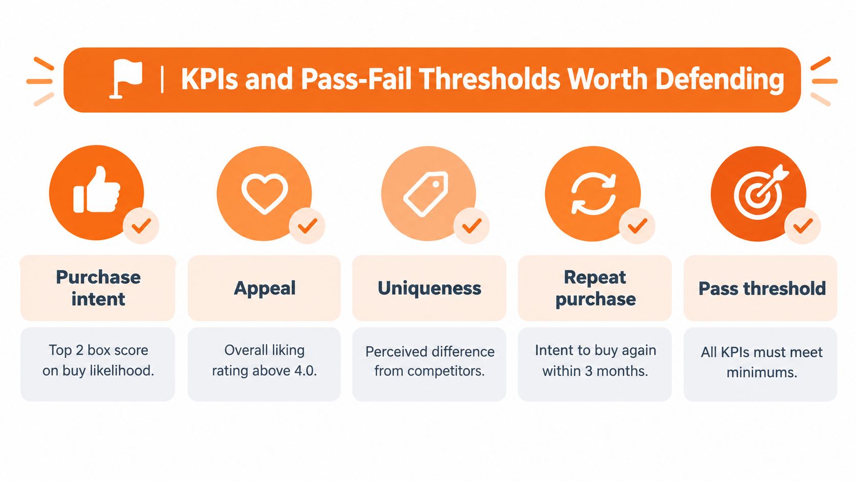 An infographic showing five key performance indicators and pass-fail thresholds for evaluating new product concepts.