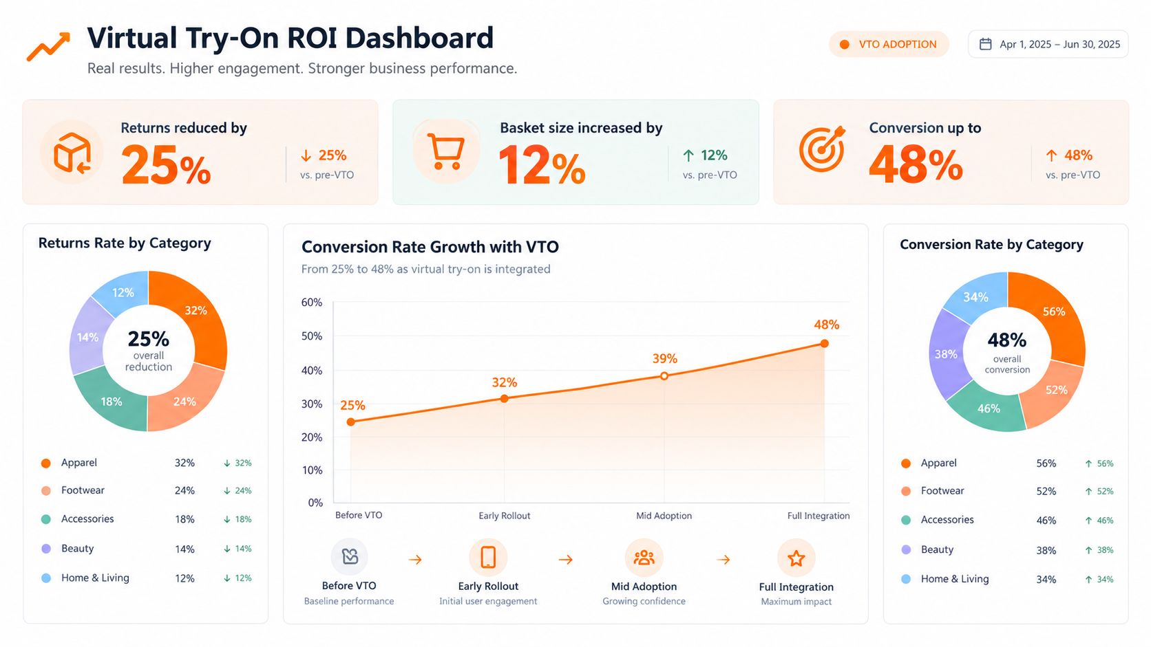 A dashboard showing positive ROI business results like reduced returns and increased conversion using virtual try-on technology.