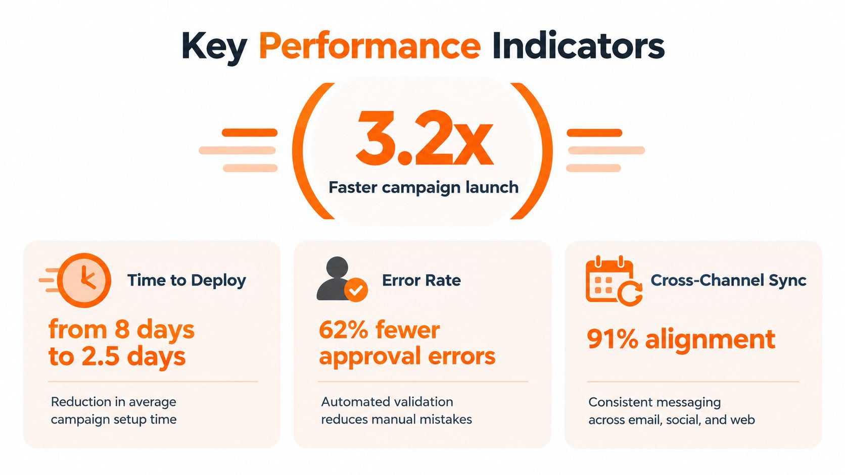 An infographic showing key performance indicators for improved campaign management, highlighting faster launch times and reduced error rates.