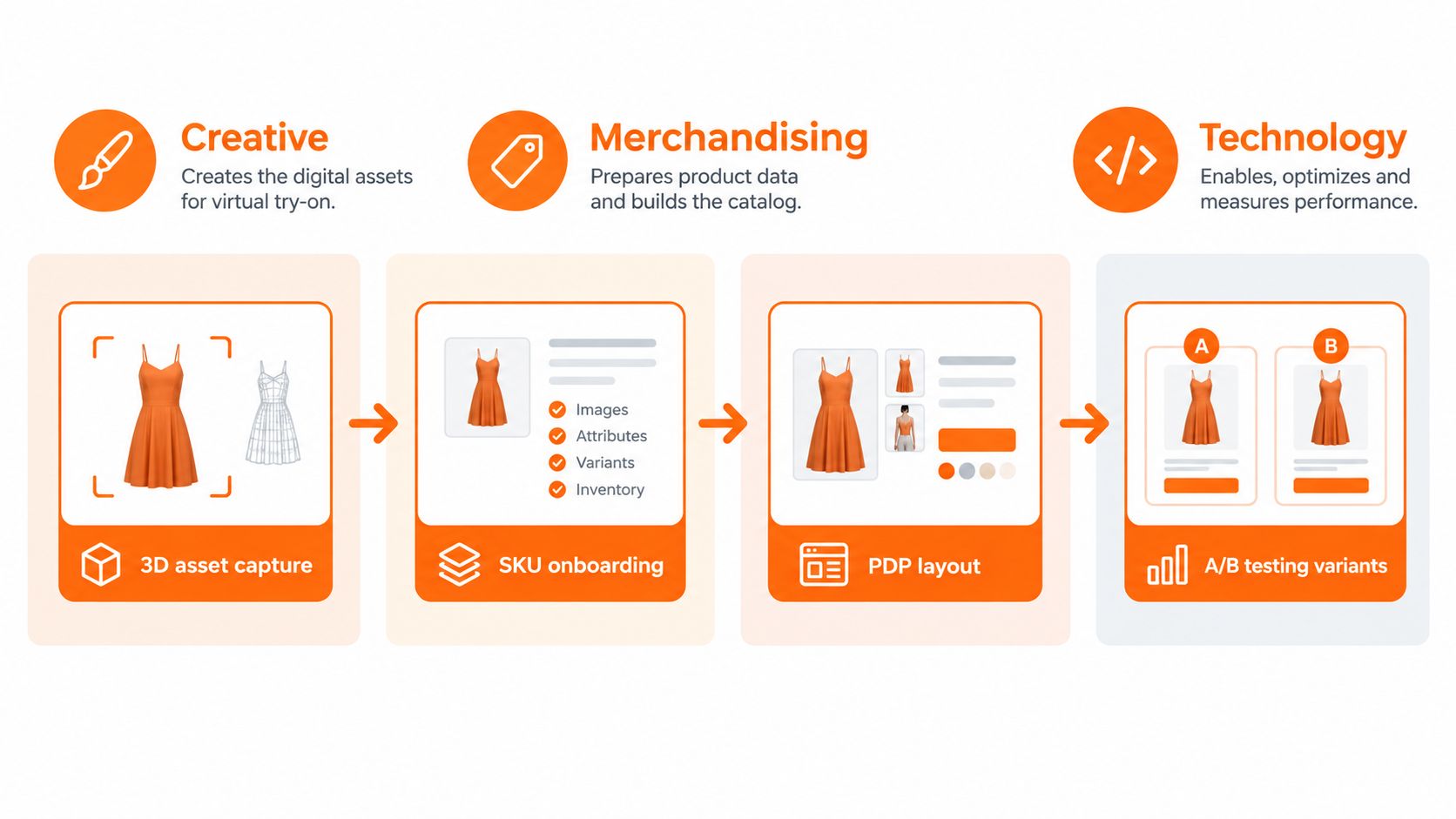 A workflow diagram showing the process of creating digital assets for virtual try-on and A/B testing.