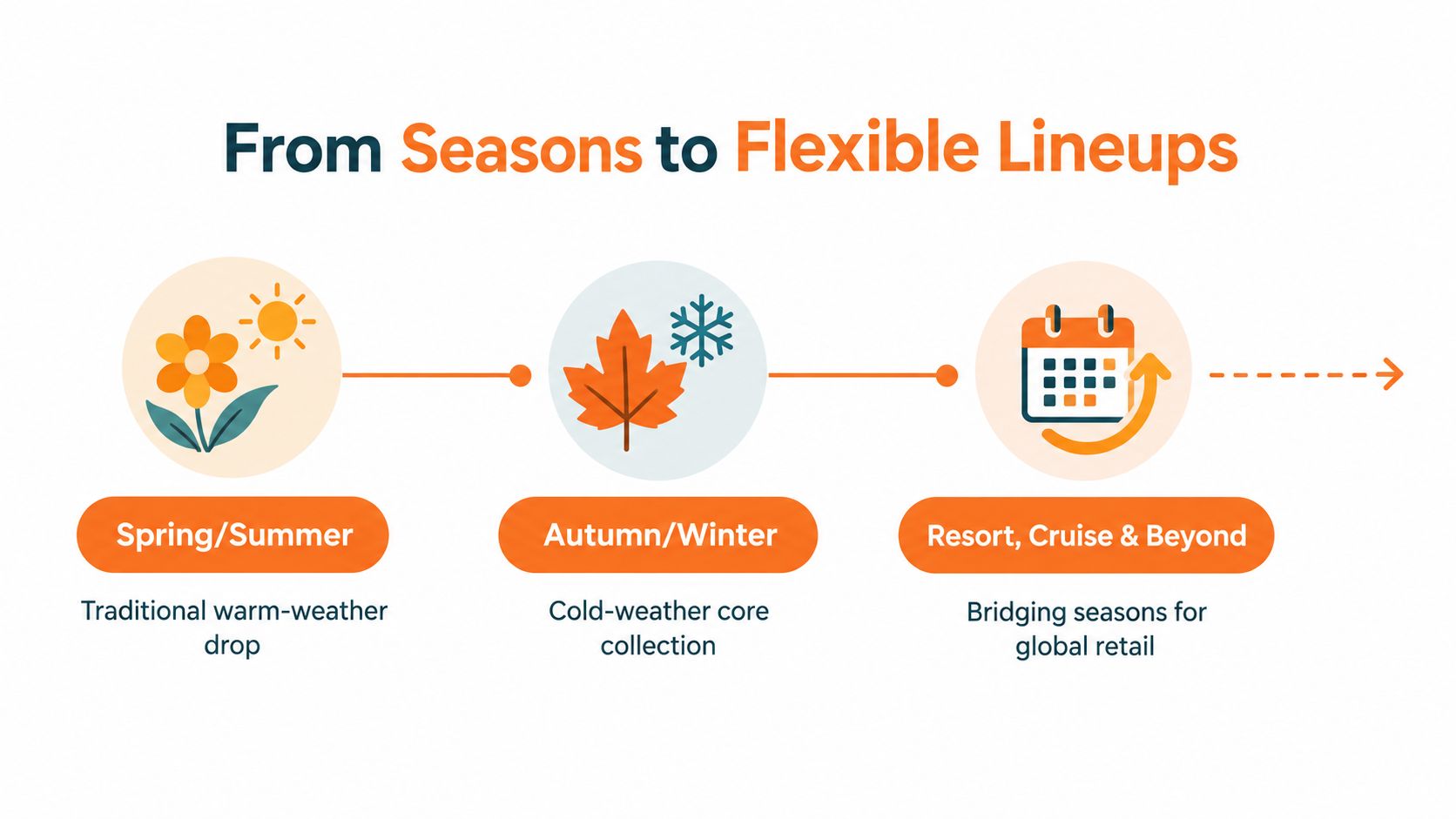 A diagram illustrating the transition from traditional seasonal collections to flexible, continuous retail lineups for global markets.