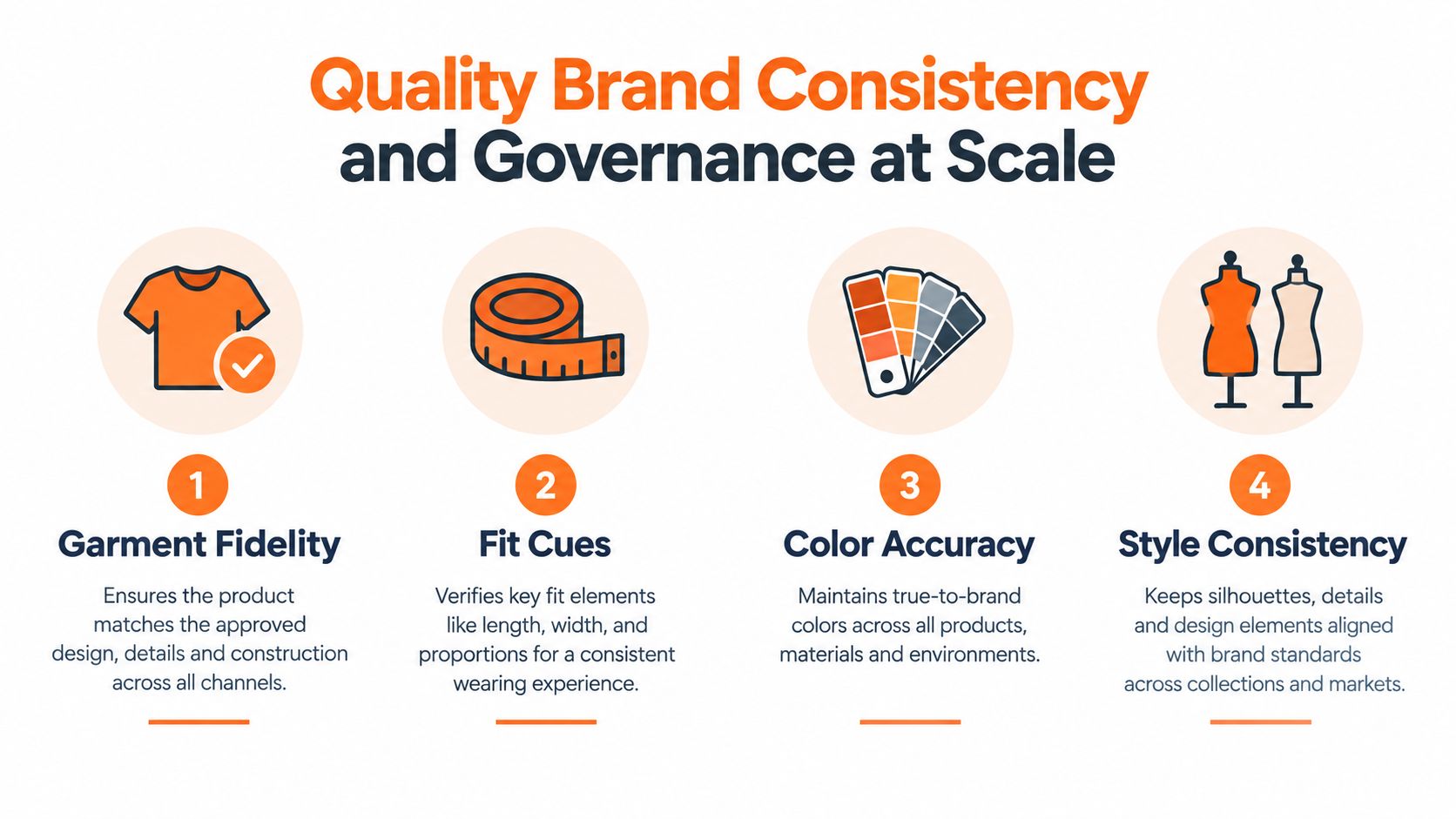 An infographic titled Quality Brand Consistency illustrating four pillars of fashion production management including fidelity, fit, color, and style.