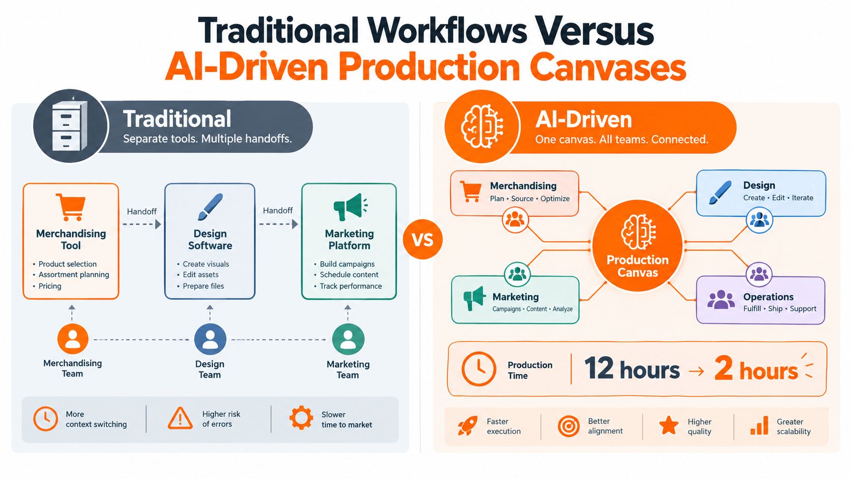 A diagram comparing traditional disconnected marketing workflows with an AI-driven centralized production canvas for improved efficiency.
