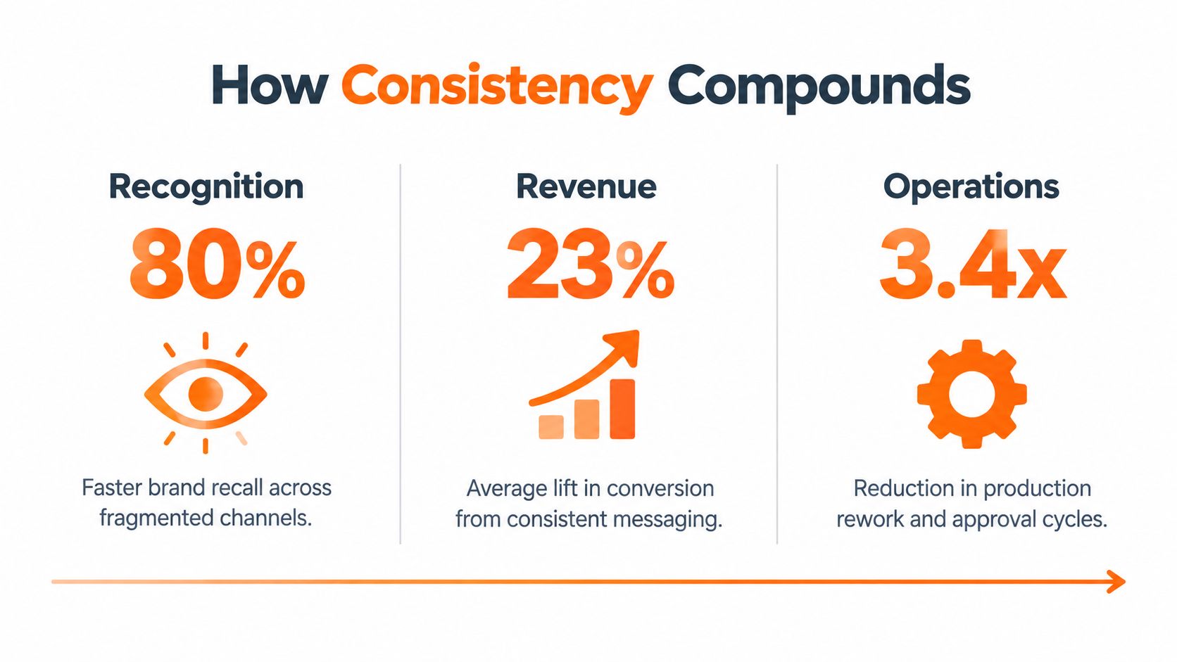 An infographic showing how brand consistency increases recognition by 80 percent, revenue by 23 percent, and operations by 3.4x.