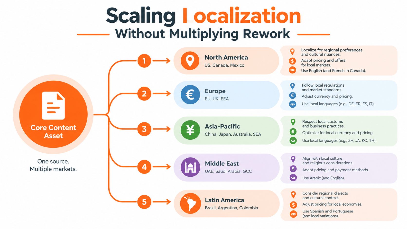 A diagram illustrating a strategy for scaling content localization across five distinct global market regions effectively.