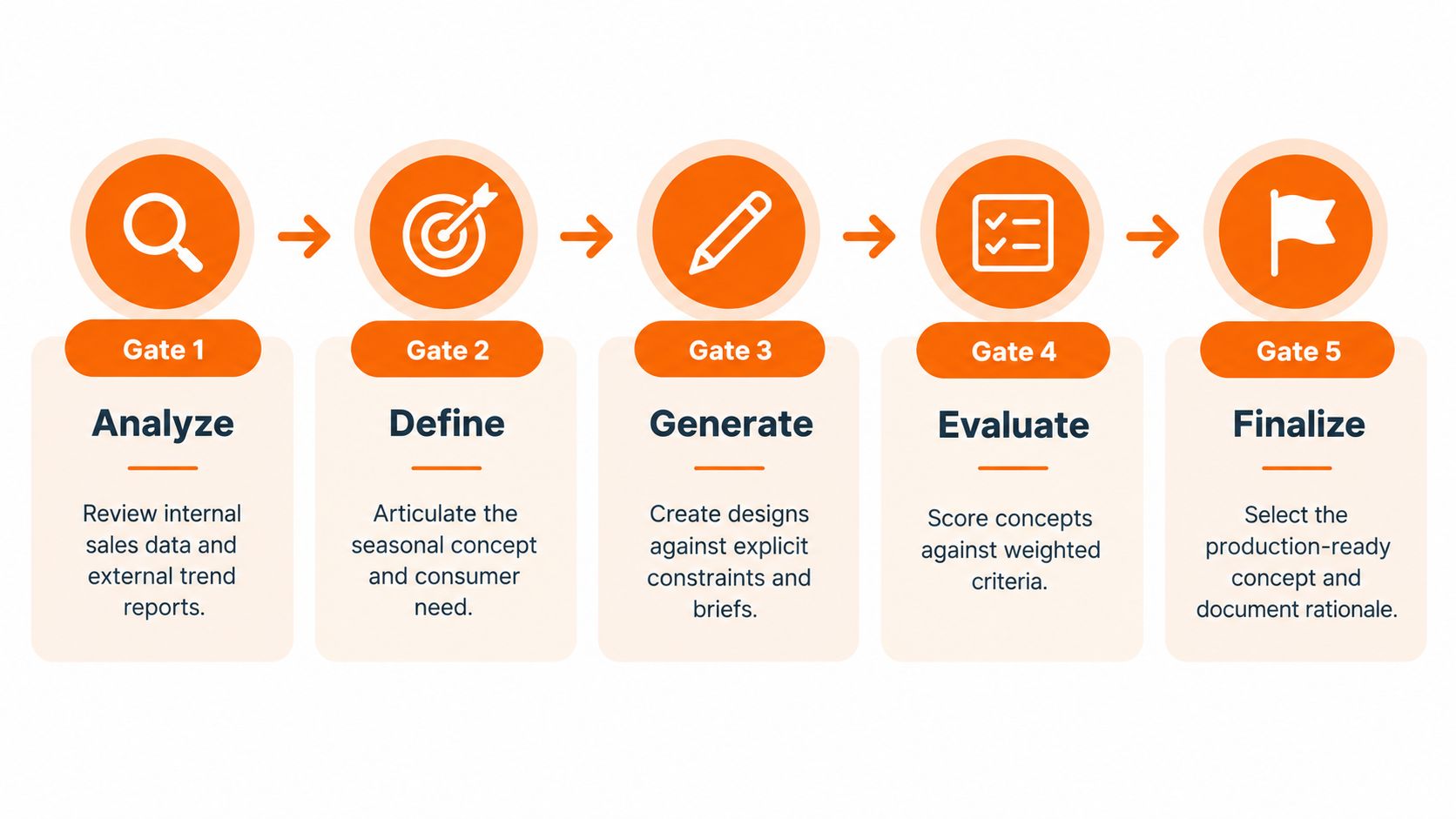 A five-step process diagram illustrating a product concept design workflow, from analysis to final selection.