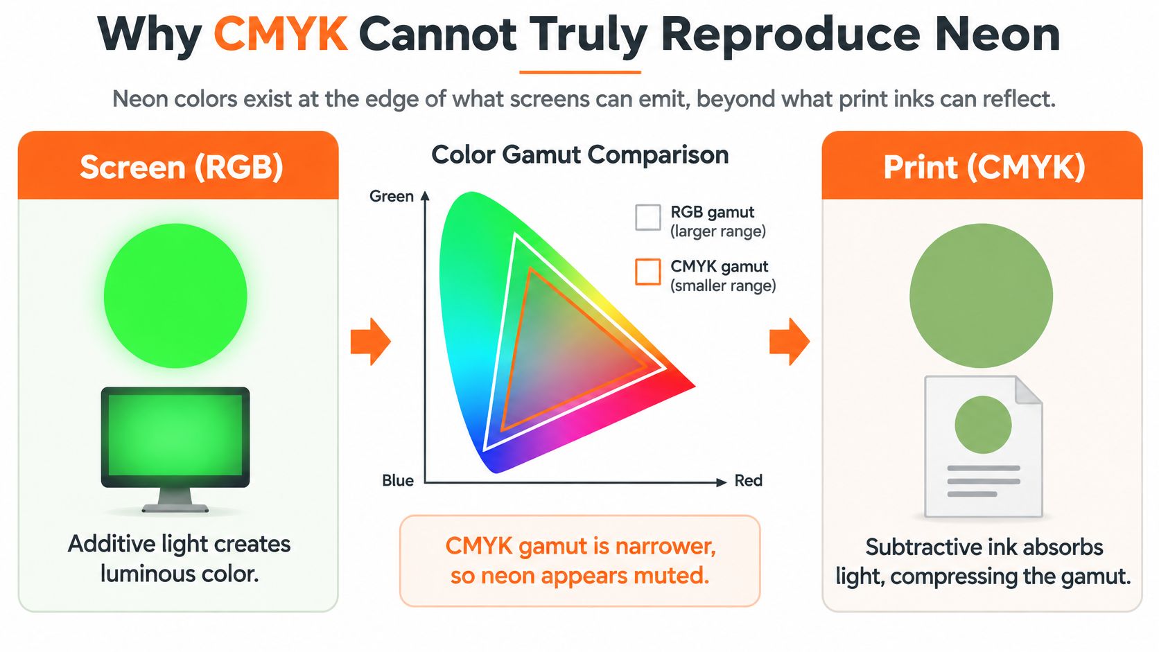 A diagram comparing screen RGB and print CMYK color gamuts, illustrating why neon colors appear muted in print.