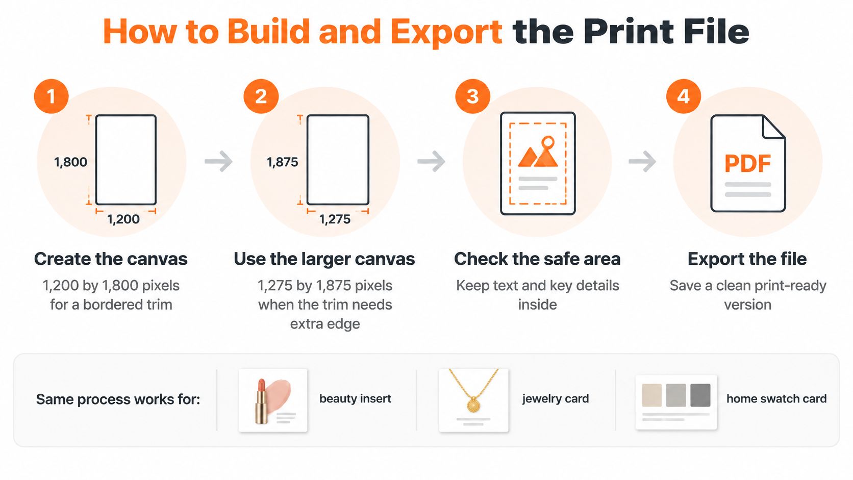 A four-step infographic explaining how to create and export a print-ready file for various product inserts.