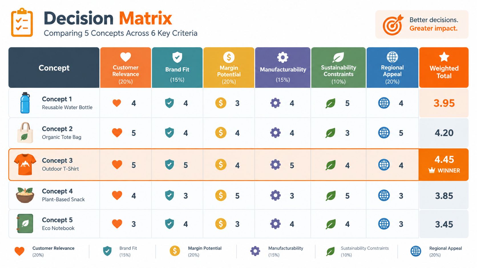 A decision matrix table comparing five product concepts across six weighted criteria to determine the best choice.