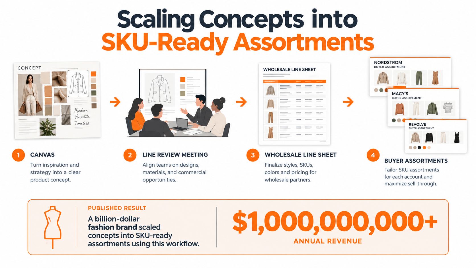 A diagram illustrating the four-step workflow of scaling fashion product concepts into retail-ready SKU assortments for wholesale partners.