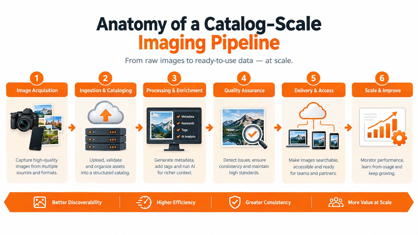 A six-step diagram illustrating a comprehensive catalog-scale imaging pipeline for efficient professional product photography workflows.