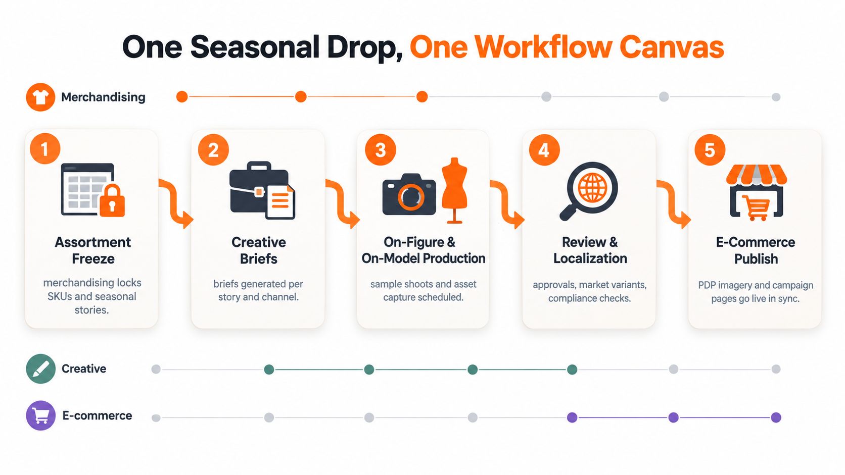 A diagram illustrating a five-step marketing workflow canvas for a seasonal e-commerce product drop process.