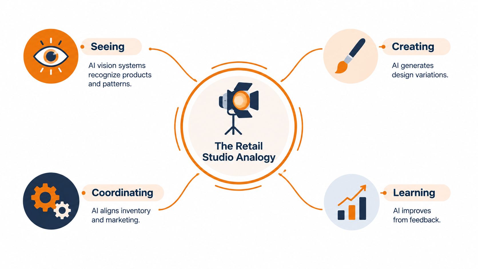 A diagram illustrating the Retail Studio Analogy, highlighting AI roles in seeing, creating, coordinating, and learning processes.