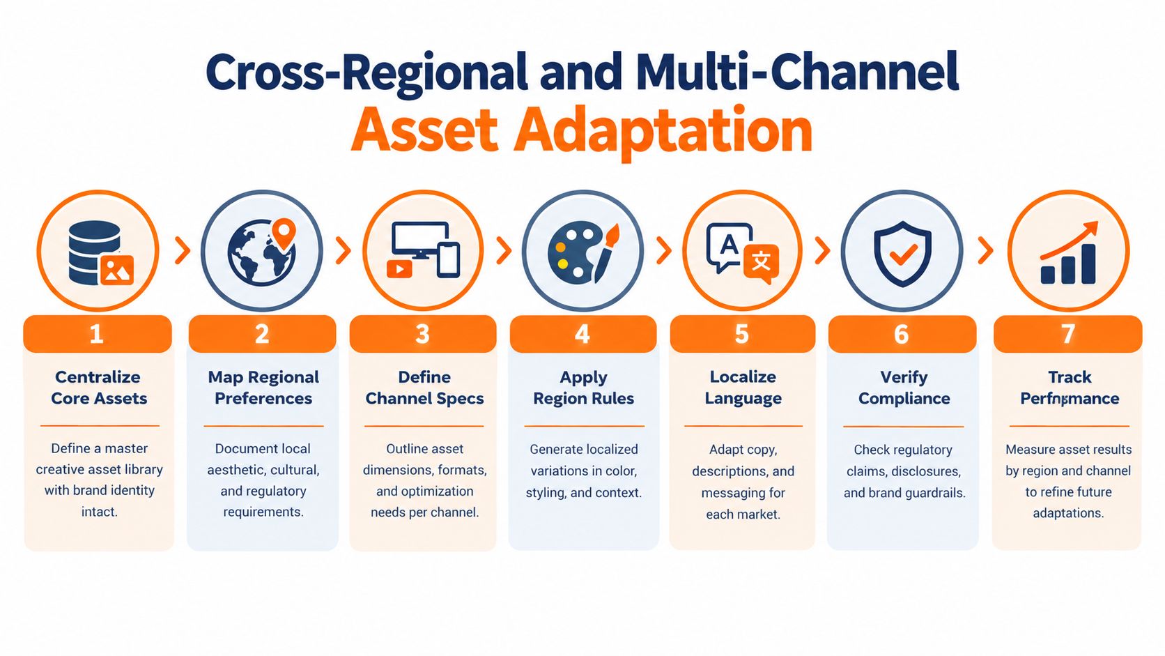 A seven-step process diagram illustrating how to adapt creative assets for cross-regional and multi-channel marketing campaigns.