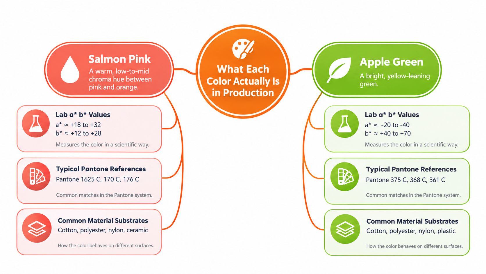 A diagram comparing the production properties of Salmon Pink and Apple Green, including Lab values and Pantone references.