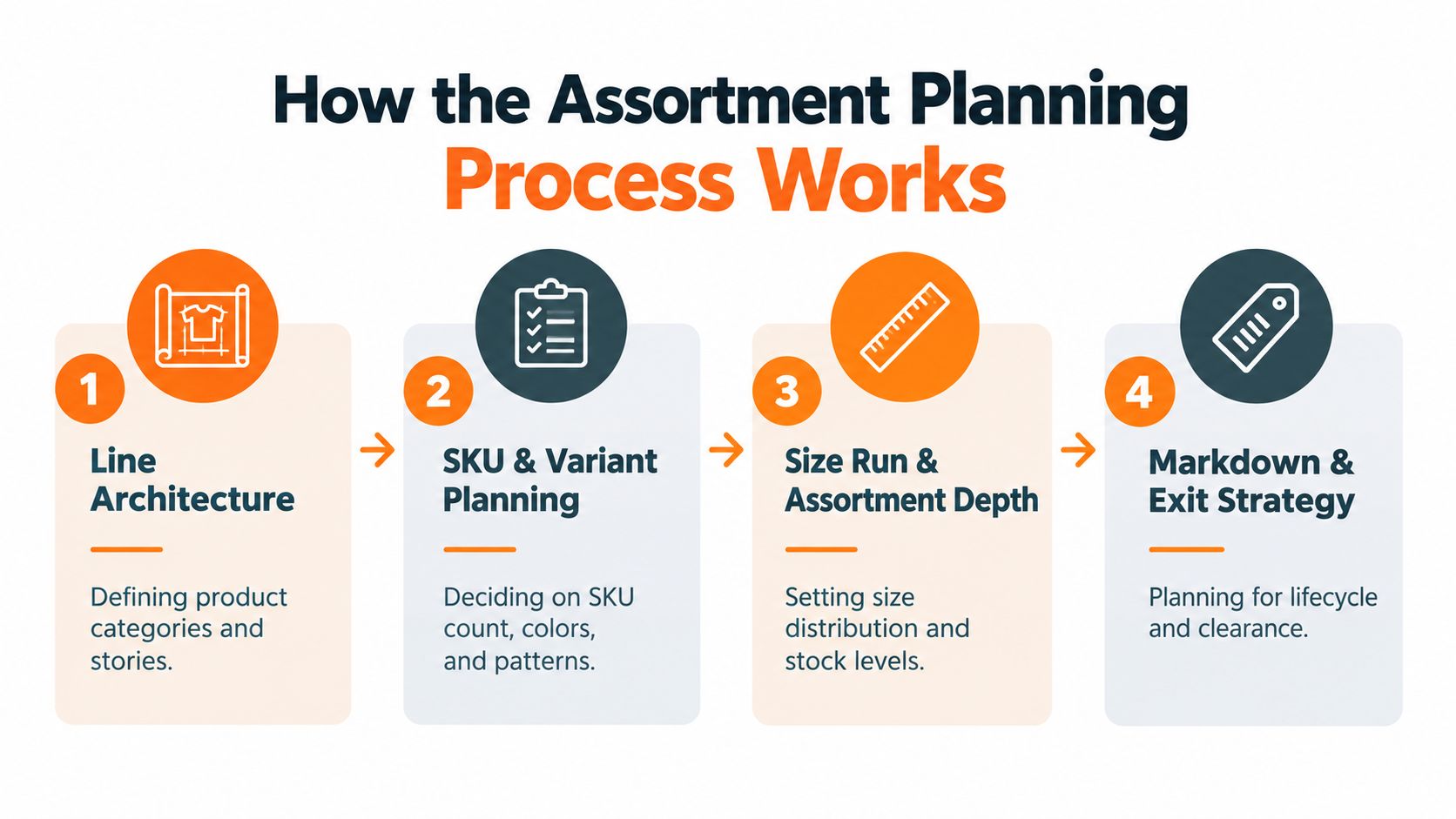 A diagram illustrating the four steps of the assortment planning process for retail merchandise and product management.