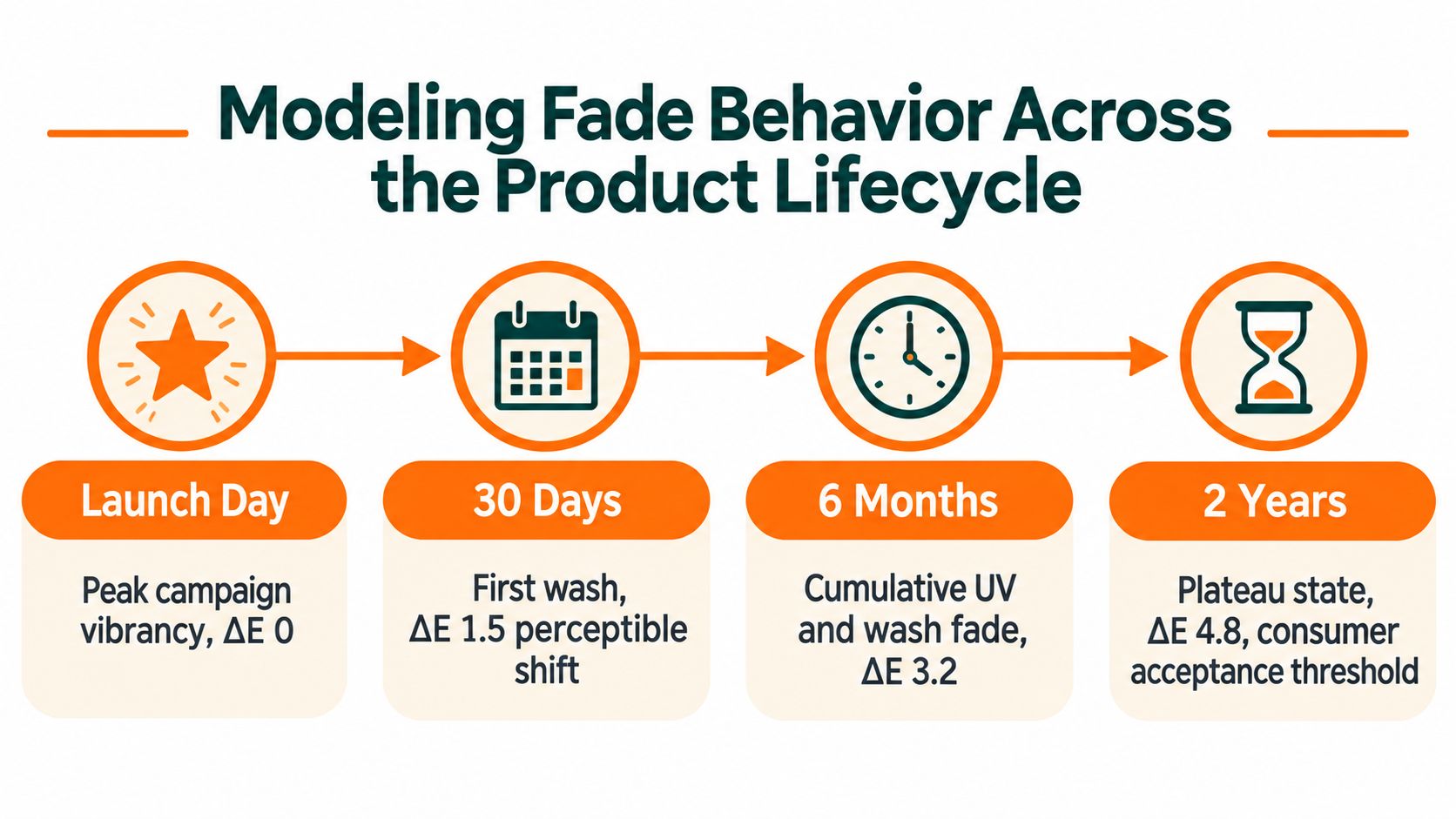 A timeline graphic showing product fade behavior over time from launch day to two years.