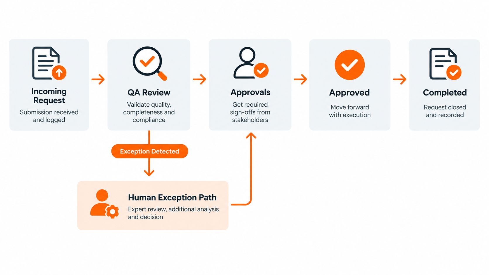 A workflow diagram illustrating a five-step business process with an integrated human exception handling path.