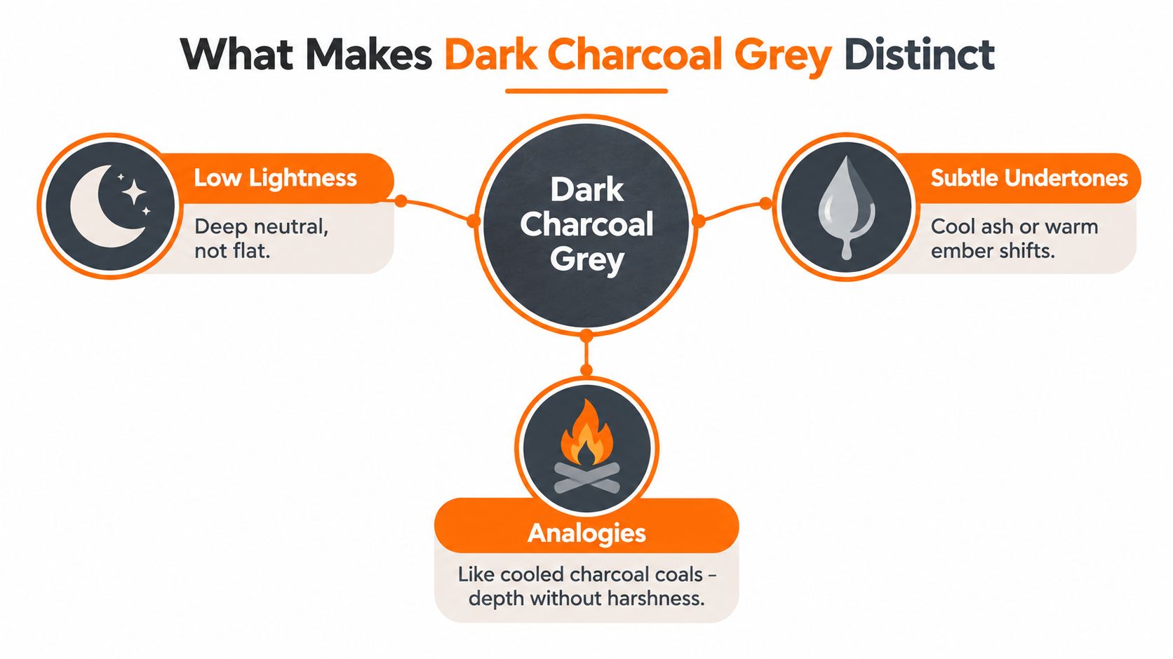 A diagram explaining the distinct properties of dark charcoal grey including low lightness, subtle undertones, and analogies.
