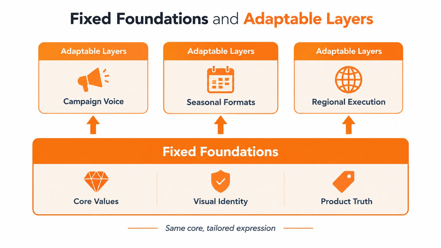 A diagram illustrating brand strategy with Fixed Foundations supporting Adaptable Layers for consistent marketing communication.