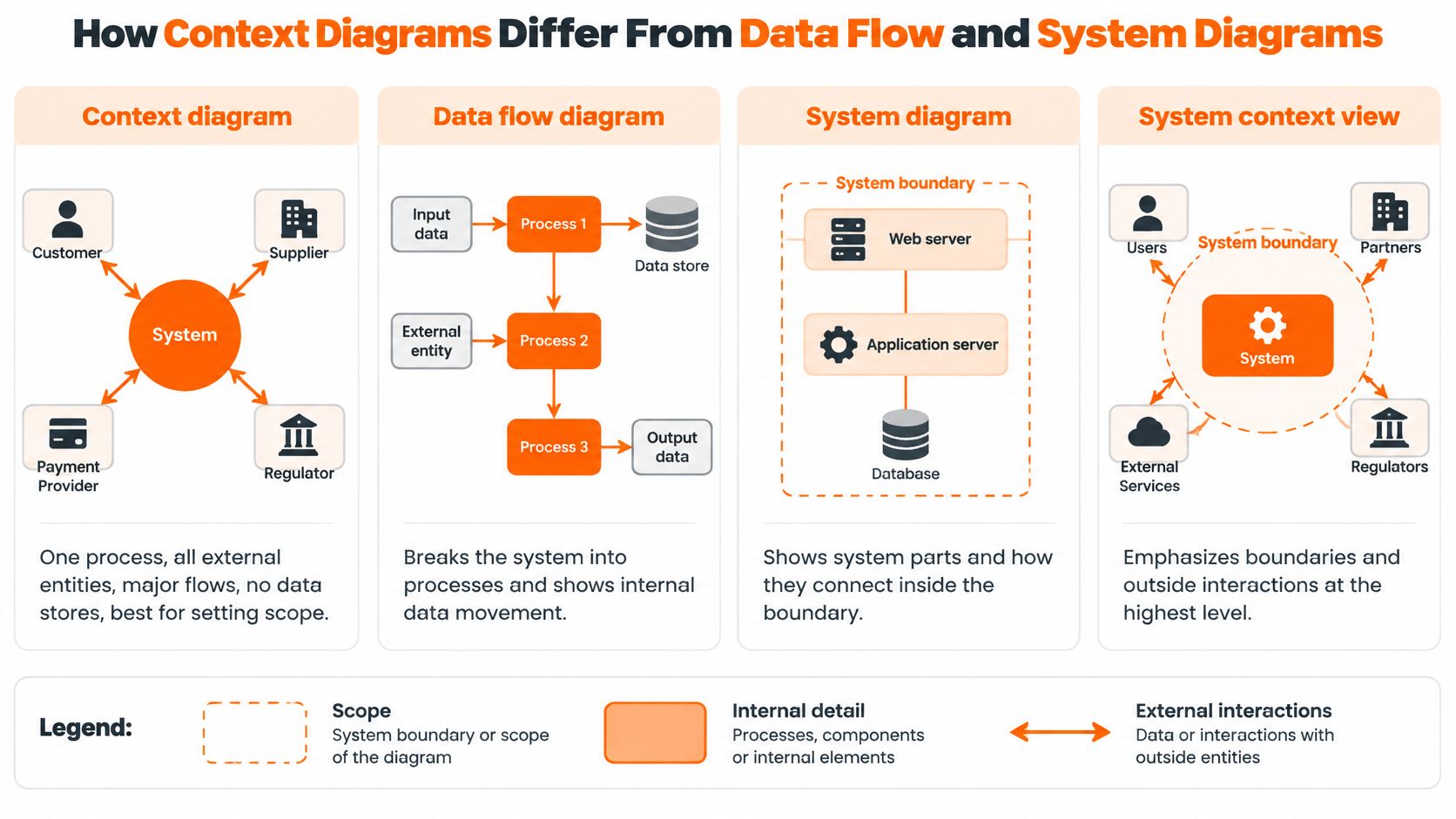 A comparison chart explaining the differences between context diagrams, data flow diagrams, system diagrams, and system context views.