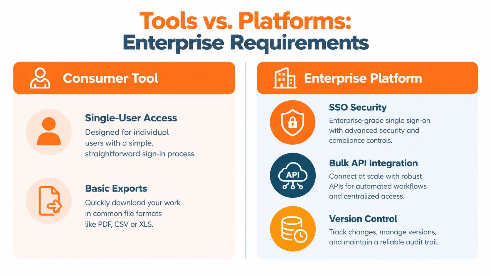 A comparison chart outlining key differences between consumer tools and enterprise platforms for business technology requirements.