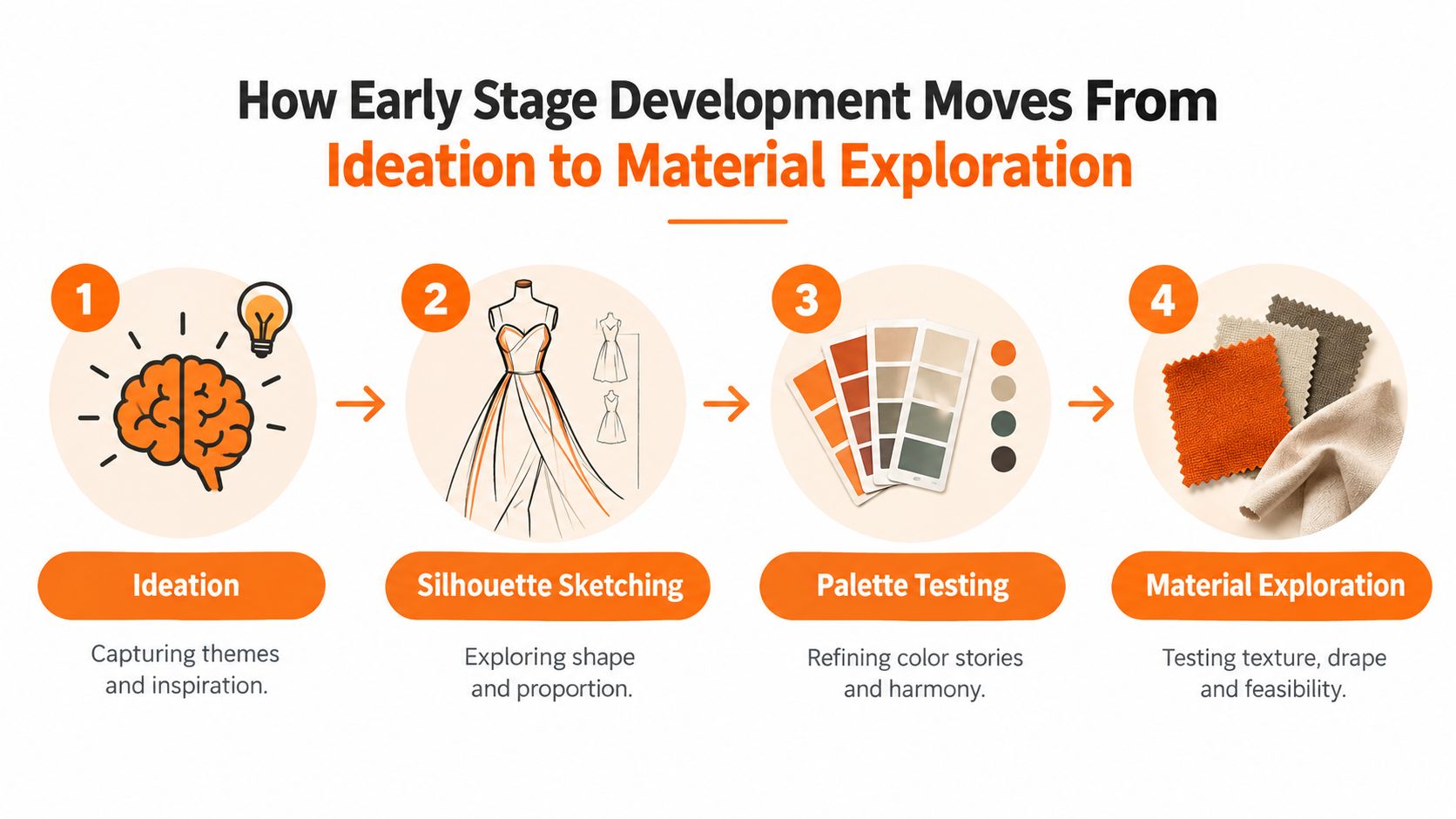 A four-step infographic illustrating the progression from initial ideation to material exploration in fashion design.